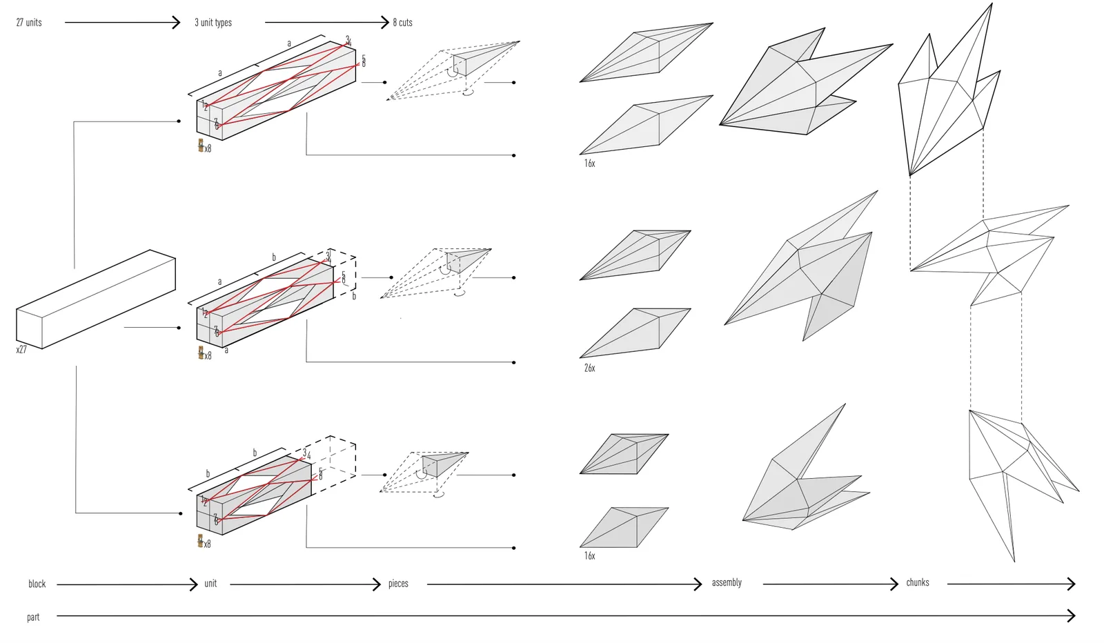 Diagram tracing 27 blocks through unit types, cuts, assembly, and chunks